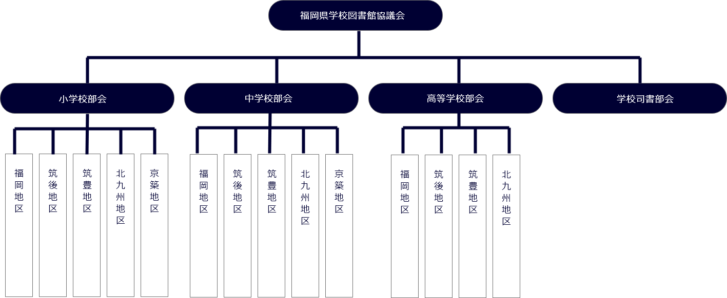 部会の構成図